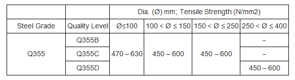 Propiedades mecánicas de Q355 (enrollado a calientes) Propiedades mecánicas de Q355 (enrollado a calientes)